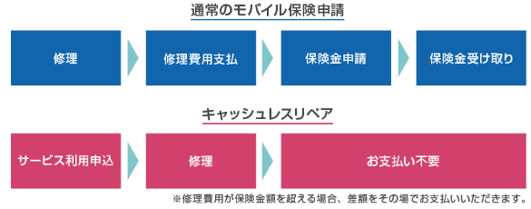 モバイル保険ならスマホの修理費用を全額補償でおすすめ!AppleCareは必要ないです。 モバイル保険ならスマホの修理費用を全額補償でおすすめ!AppleCareは必要ないです。
