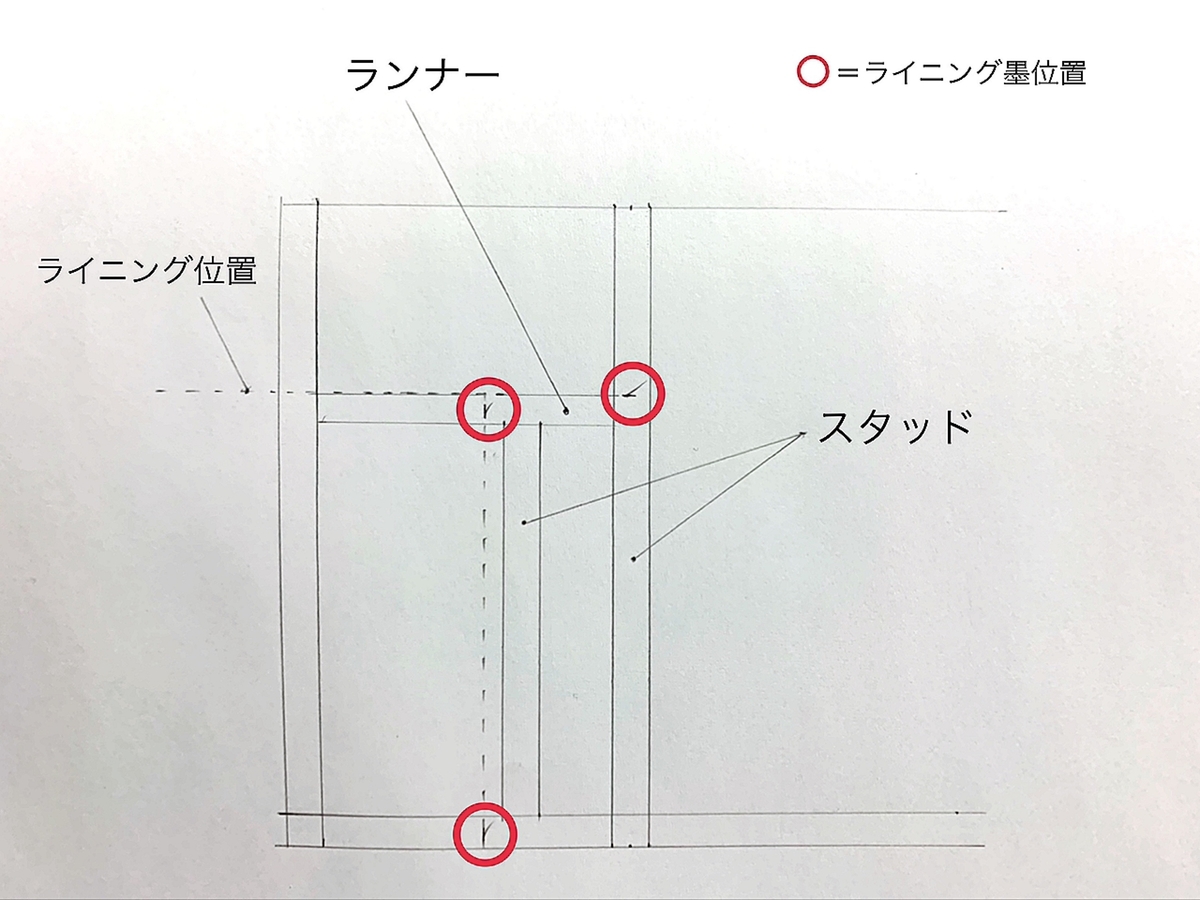 ライニングの造り方　ランナー取り付け位置