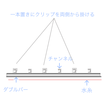 wバーが動かないようにクリップを二重に掛ける