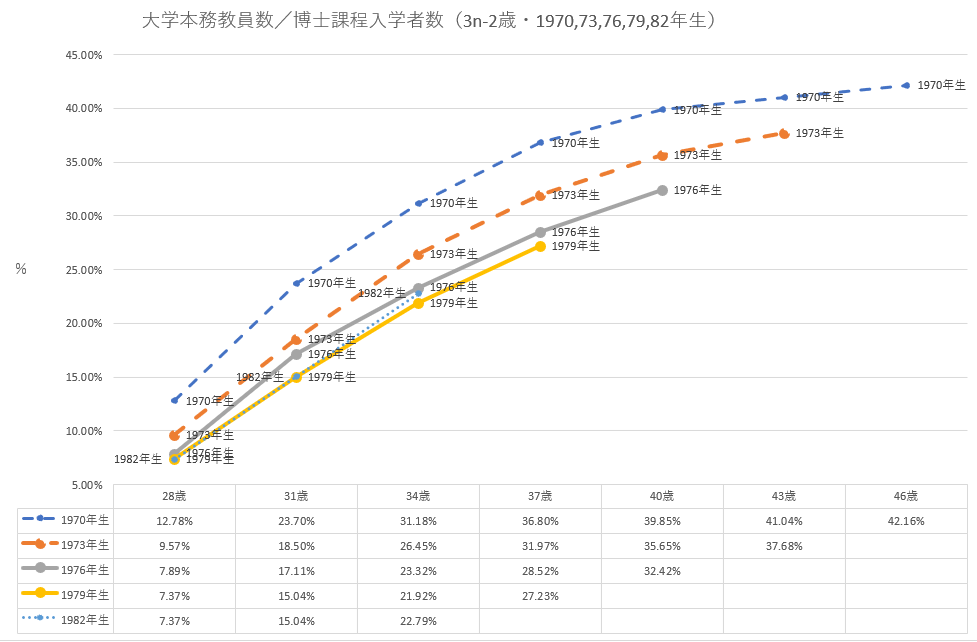 大学教員になれる確率 Lecturer S Blog