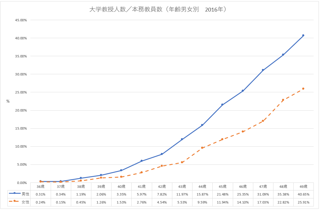 女性は研究者 大学教員 になりづらいのか データから考える Lecturer S Blog
