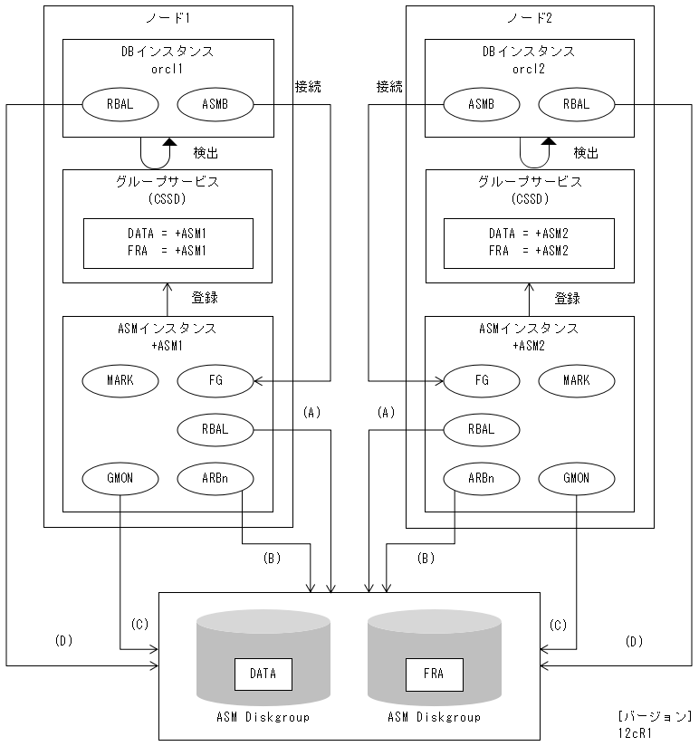 RACのDBデータ取得の流れ - 忘れかけのIT備忘録