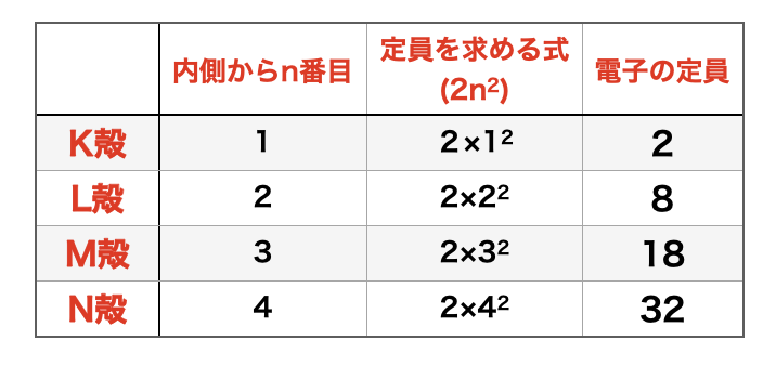 電子殻 k殻理由 – 電子殻 一覧 – UDMETF