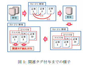 記事の自動タグ付け方法について けむブログ