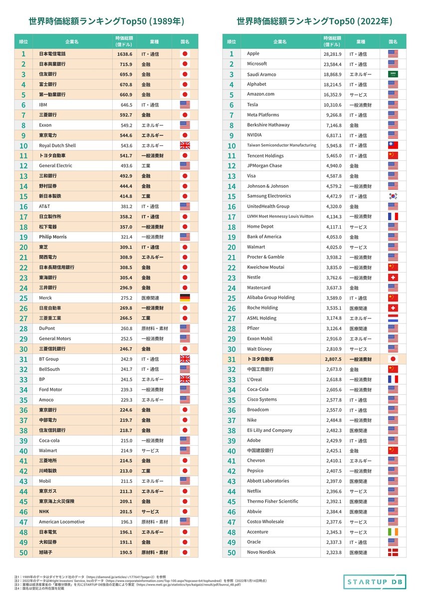 日本の大企業が世界ランキングから消えた - 建築小考 日々の考察