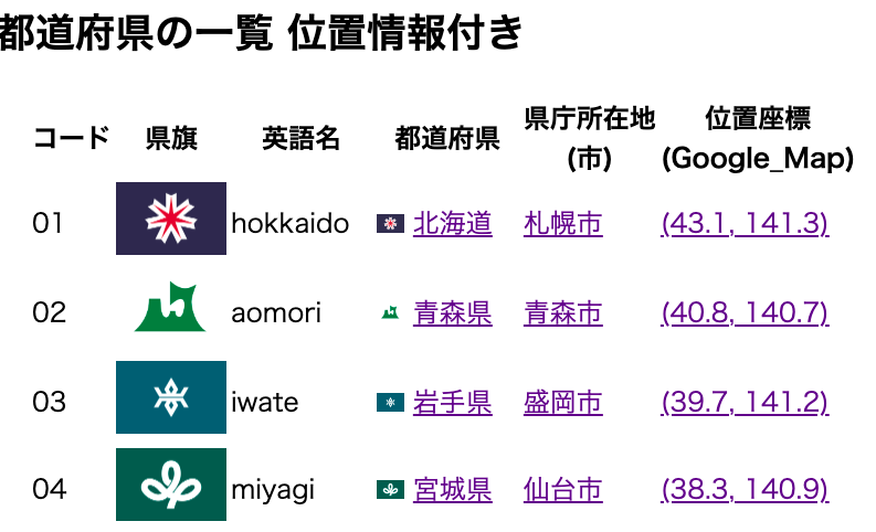 都道府県コードの一覧 - ken ohwada 雑記帳