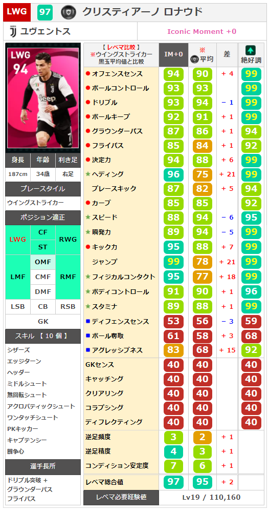 アイコニックモーメント クリスティアーノ ロナウド レベマ能力ランキングと比較 ウイイレ21 ウイイレアプリ最新情報 ガチスカ