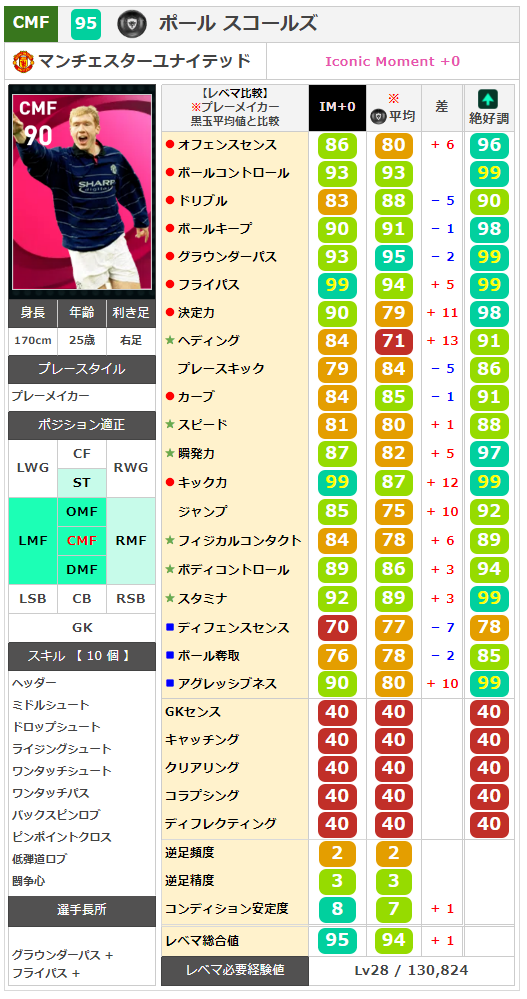 値下げ可能ウイイレセット アイコニックモーメント】ポールスコールズ レベマ能力ランキングと