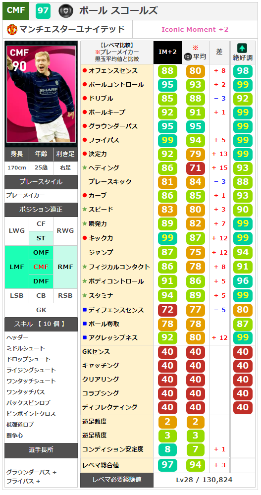 アイコニックモーメント】ポールスコールズ レベマ能力ランキングと
