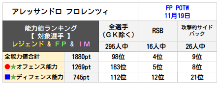 アレッサンドロ フロレンツィランキング