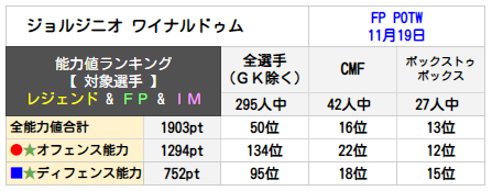 ジョルジニオ ワイナルドゥムランキング