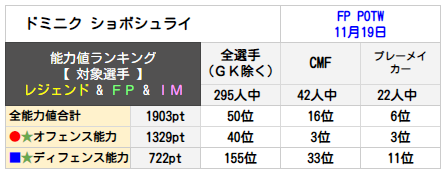 ドミニク ショボシュライランキング