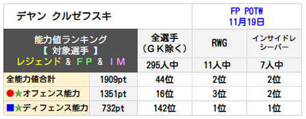 デヤン クルゼフスキランキング