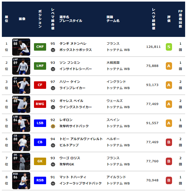  トッテナム クラブセレクション CS 当たり選手ランキング