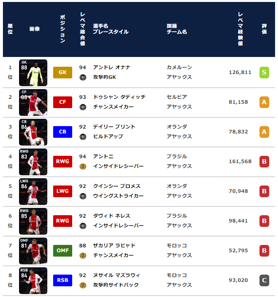 ウイイレ21 Fp アヤックス クラブセレクション ウイイレアプリ最新情報 ガチスカ ウイイレ21 Fp アヤックス クラブセレクション ウイイレアプリ最新情報 ガチスカ