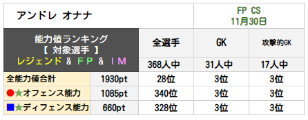 アンドレ オナナ