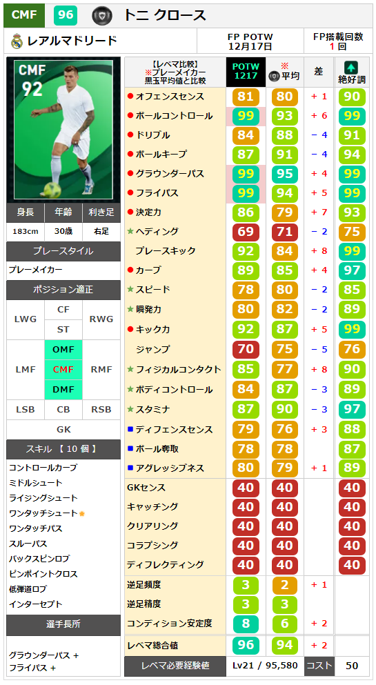 トニ クロース レベマ能力