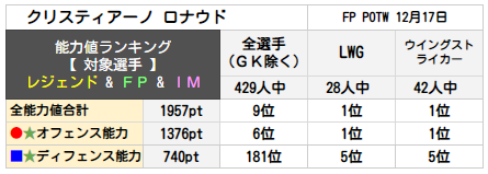 クリスティアーノ ロナウド ランキング