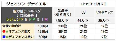 ジェイソン デナイエル ランキング