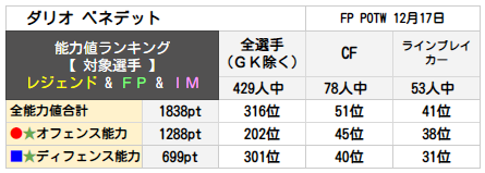 ダリオ ベネデット ランキング