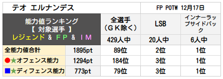 テオ エルナンデス ランキング