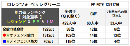 ロレンツォ ペッレグリーニ ランキング