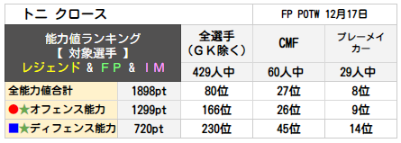 トニ クロース ランキング