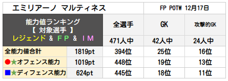 エミリアーノ マルティネス ランキング