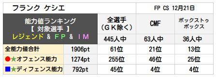 フランク ケシエ ランキング