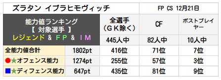 ズラタン イブラヒモヴィッチ ランキング