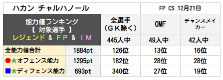 ハカン チャルハノール ランキング