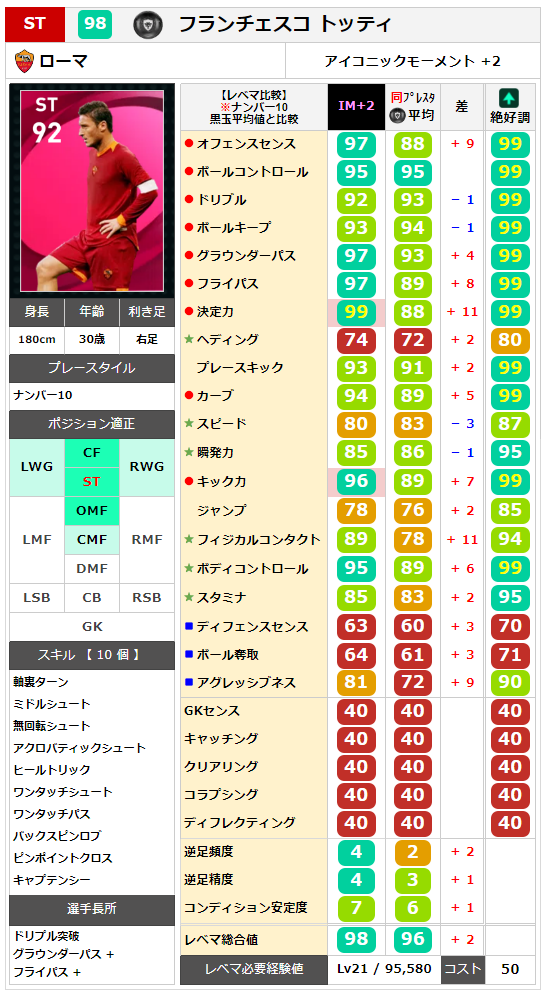 値下げ可能ウイイレセット アイコニックモーメント】トッティ レベマ能力ランキングと比較