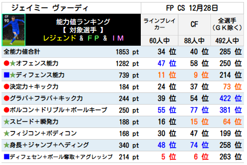 ヴァーディ FPランキング