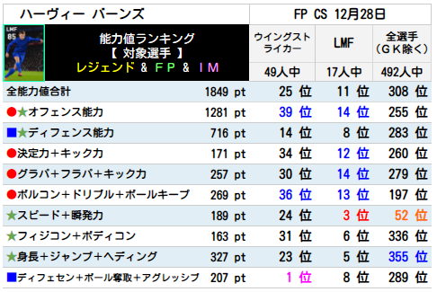 バーンズ FPランキング