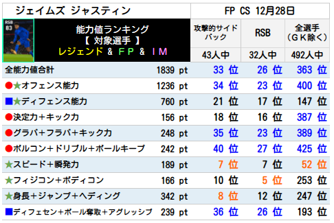 ジャスティン FPランキング