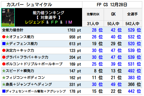 シュマイケル FPランキング