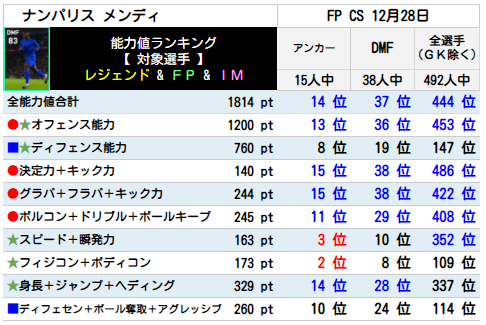 メンディ FPランキング