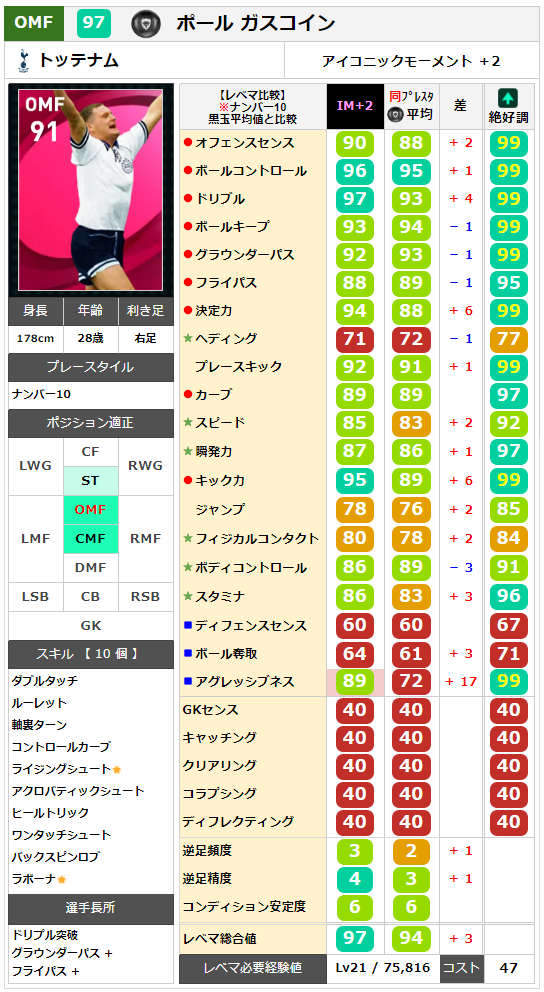 アイコニックモーメント】ポール ガスコイン レベマ能力ランキングと