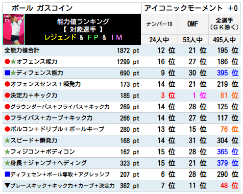 ポール ガスコイント ランキング