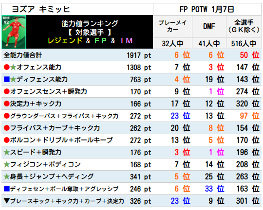 ヨズア キミッヒ FPランキング