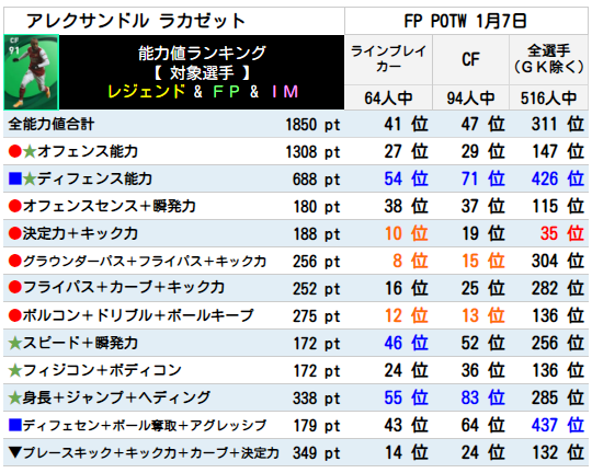 ラカゼット FPランキング