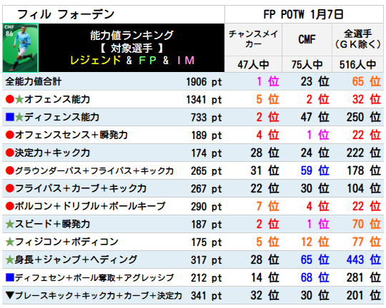 フォーデン FPランキング