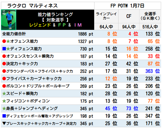 ラウタロ FPランキング