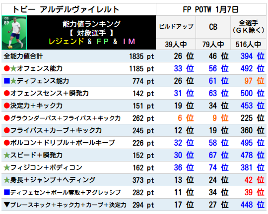 アルデルヴァイレルト FPランキング