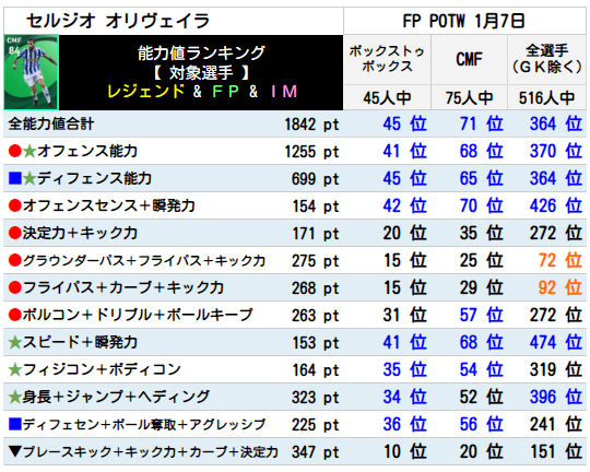 オリヴェイラ FPランキング