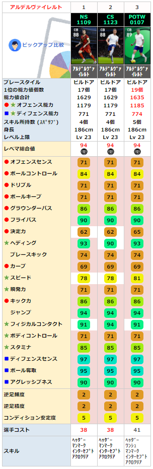 アルデルヴァイレルト 同名FP比較