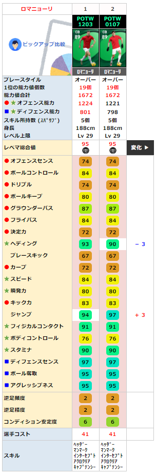 ロマニョーリ 同名FP比較