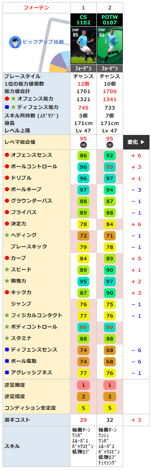 フォーデン 同名FP比較