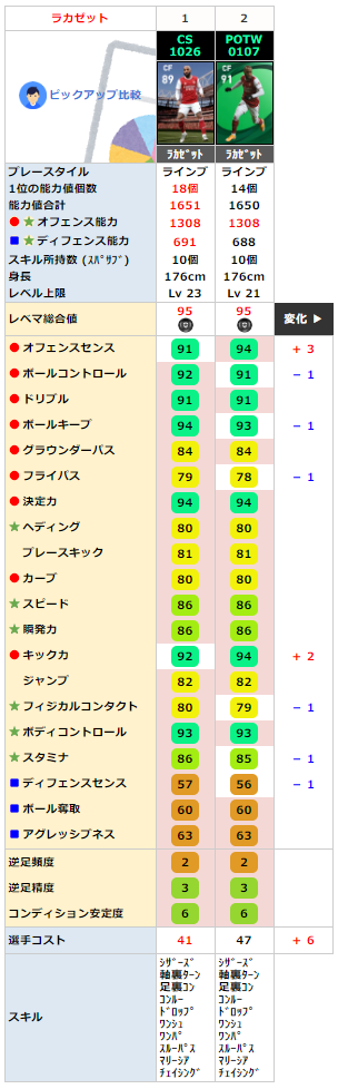 ラカゼット 同名FP比較