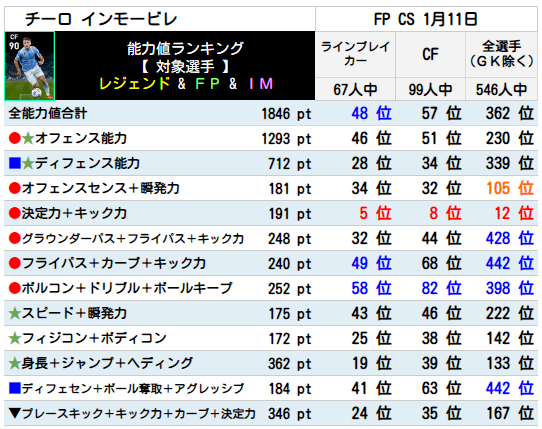 インモービレ ランキング